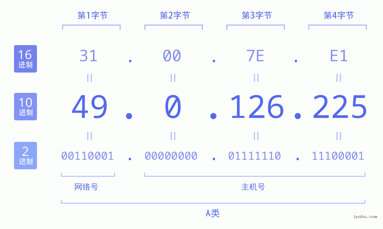 IPv4: 49.0.126.225 网络类型 网络号 主机号