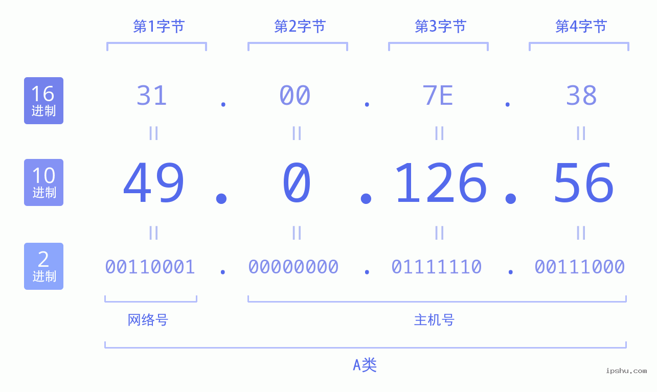 IPv4: 49.0.126.56 网络类型 网络号 主机号