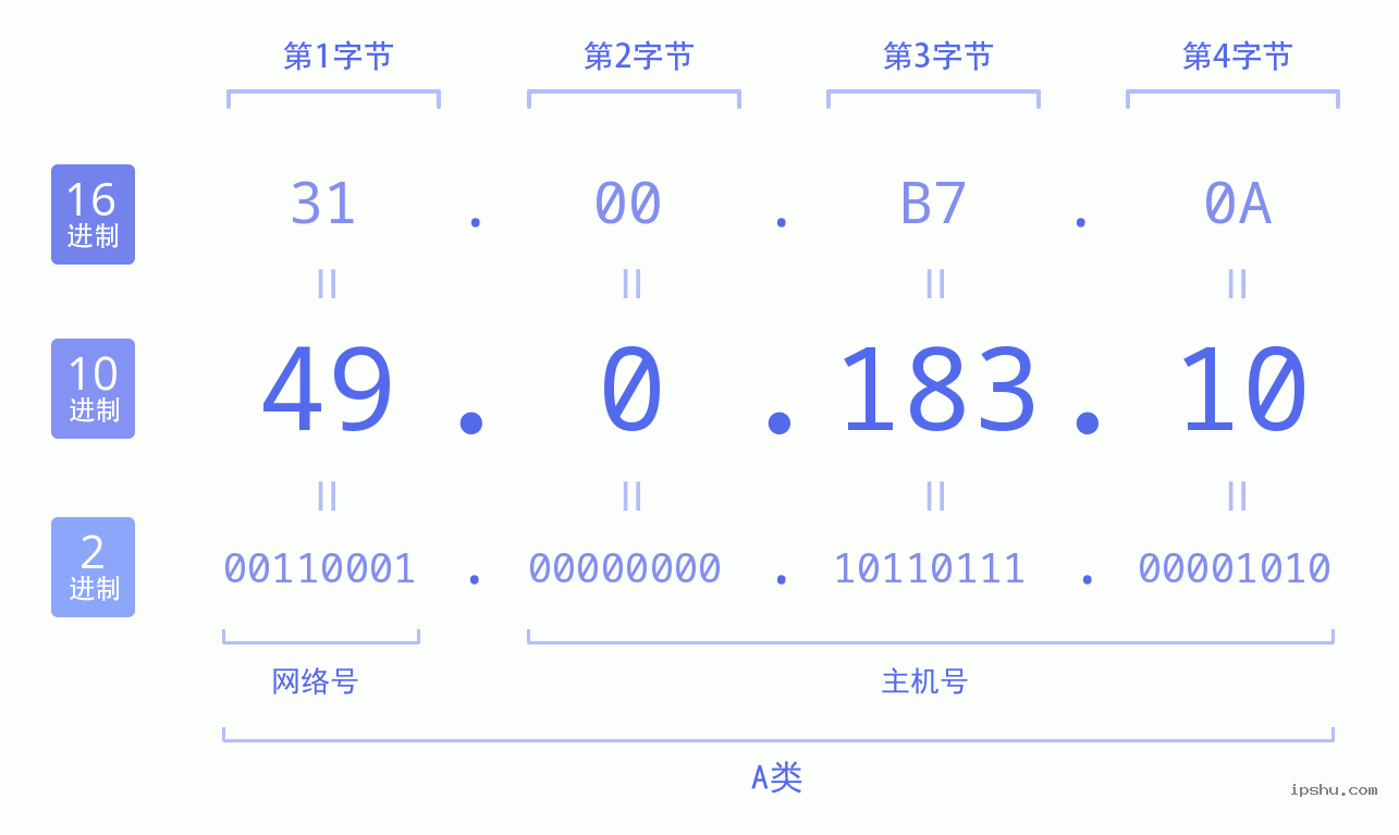 IPv4: 49.0.183.10 网络类型 网络号 主机号