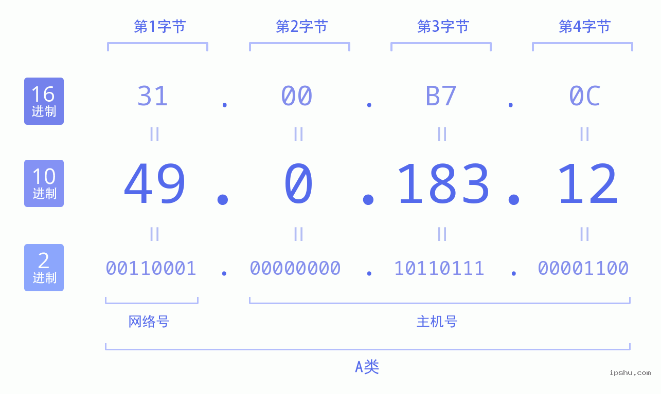 IPv4: 49.0.183.12 网络类型 网络号 主机号