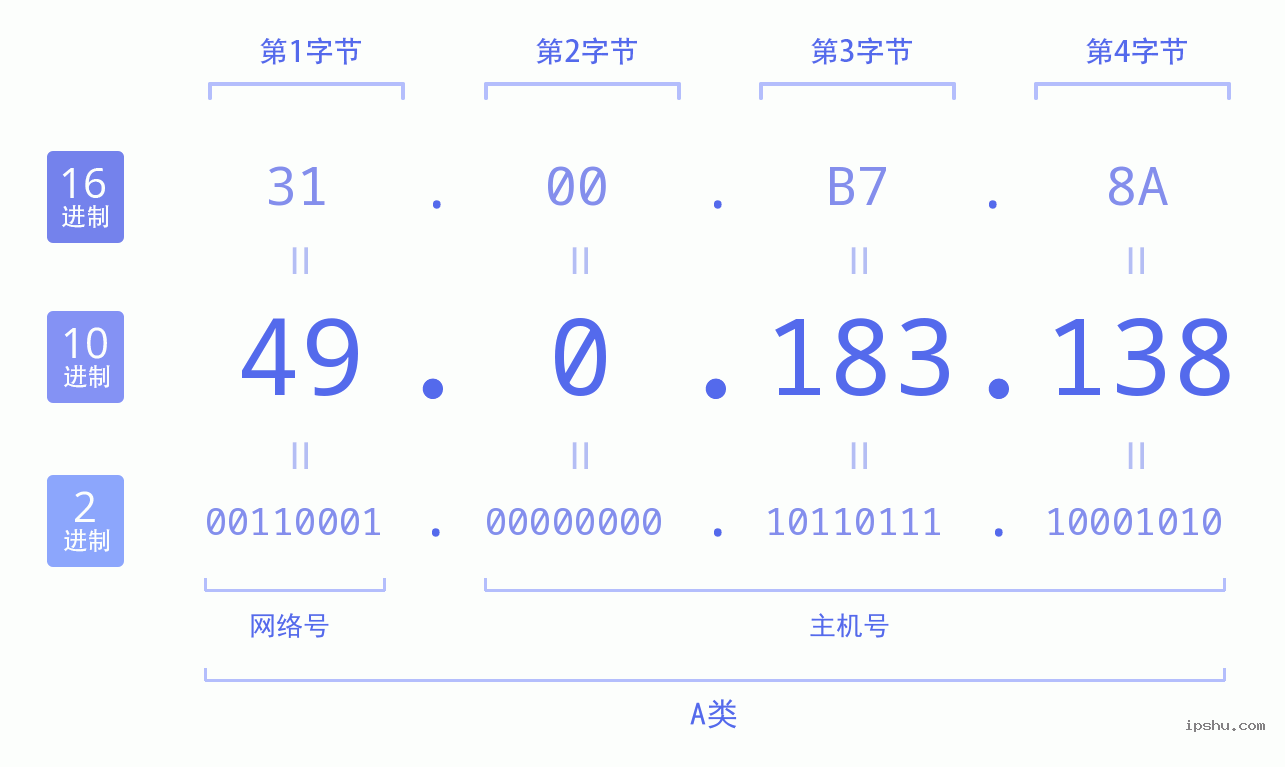 IPv4: 49.0.183.138 网络类型 网络号 主机号