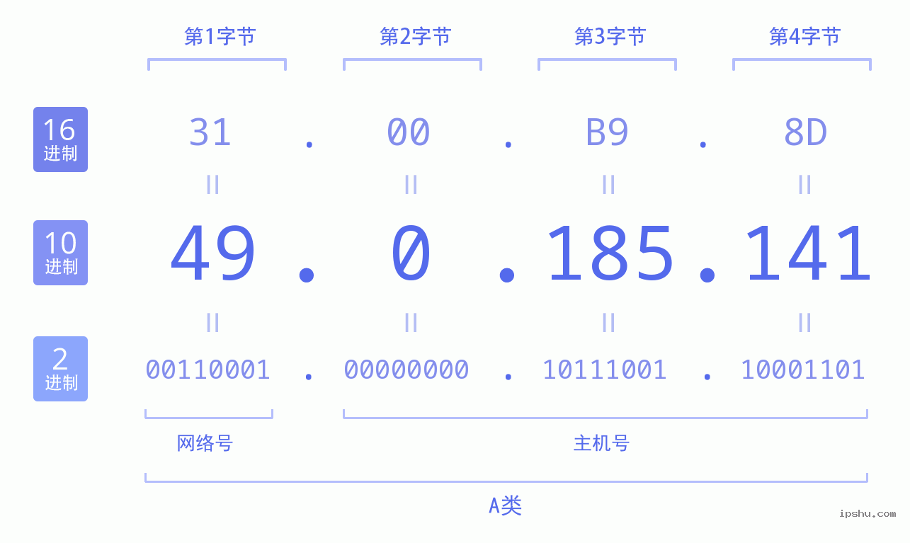 IPv4: 49.0.185.141 网络类型 网络号 主机号