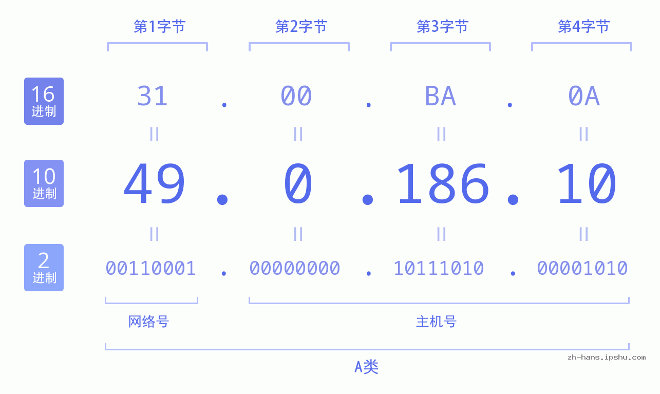 IP地址:49.0.186.10 数据结构图 二进制 十进制 十六进制 IPv4: 49.0.186.10 网络类型 网络号 主机号
