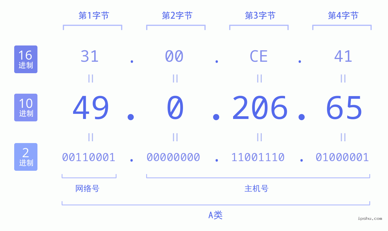 IPv4: 49.0.206.65 网络类型 网络号 主机号