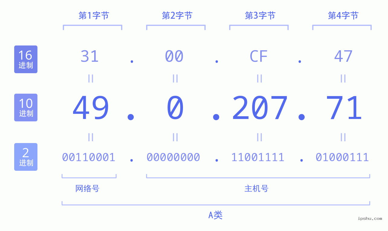 IPv4: 49.0.207.71 网络类型 网络号 主机号