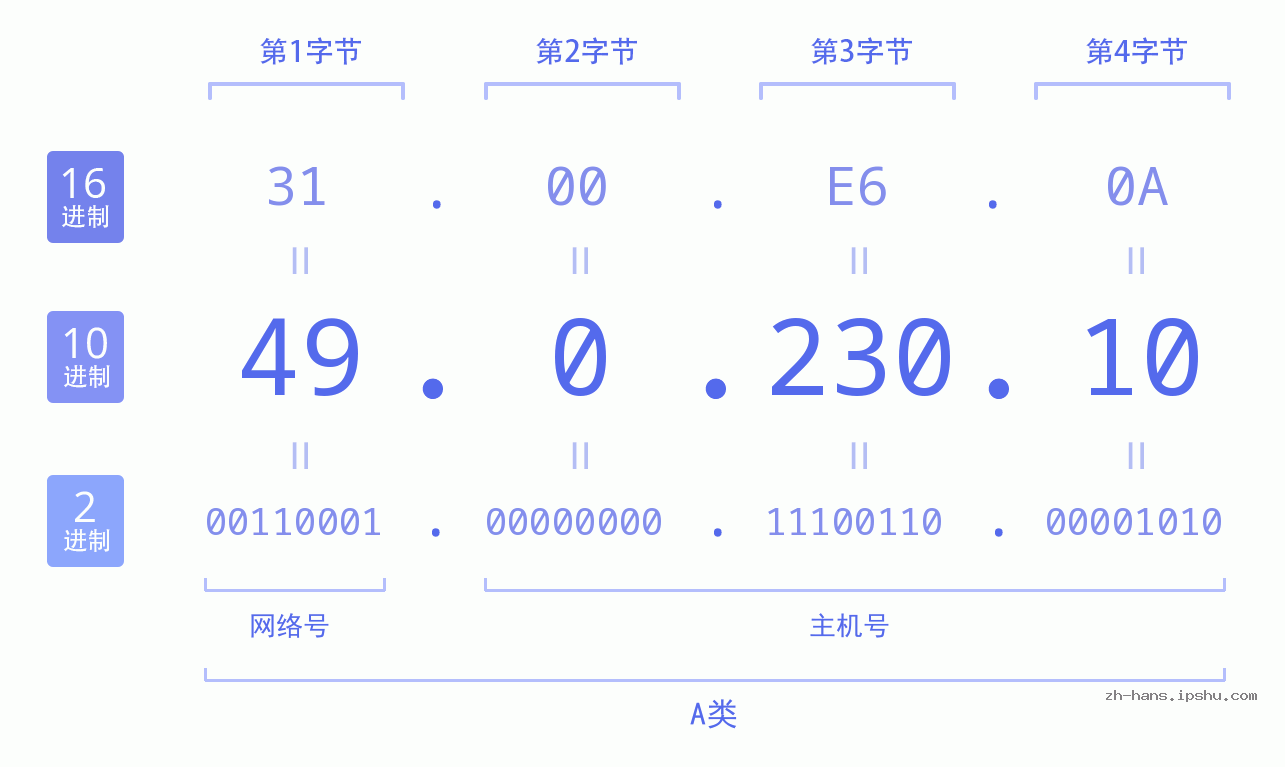 IP地址:49.0.230.10 数据结构图 二进制 十进制 十六进制 IPv4: 49.0.230.10 网络类型 网络号 主机号
