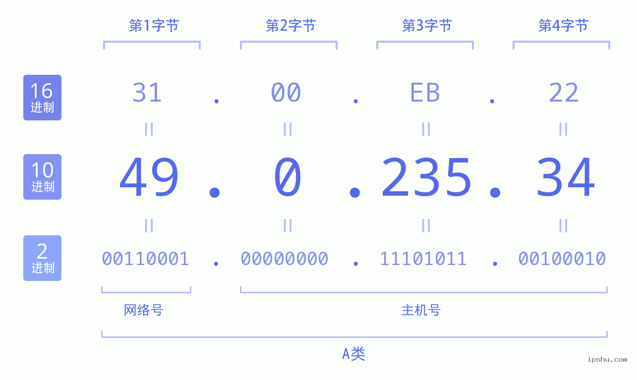 IPv4: 49.0.235.34 网络类型 网络号 主机号