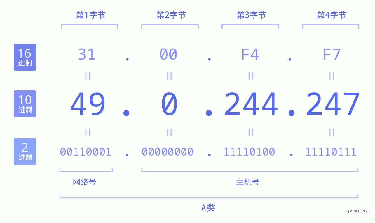 IPv4: 49.0.244.247 网络类型 网络号 主机号