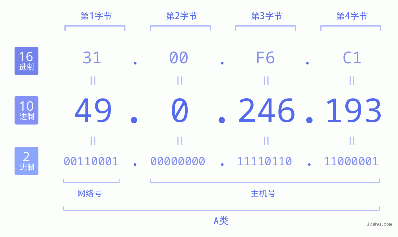 IPv4: 49.0.246.193 网络类型 网络号 主机号