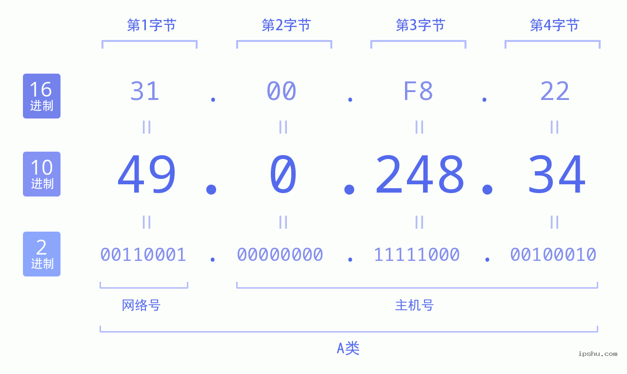 IPv4: 49.0.248.34 网络类型 网络号 主机号