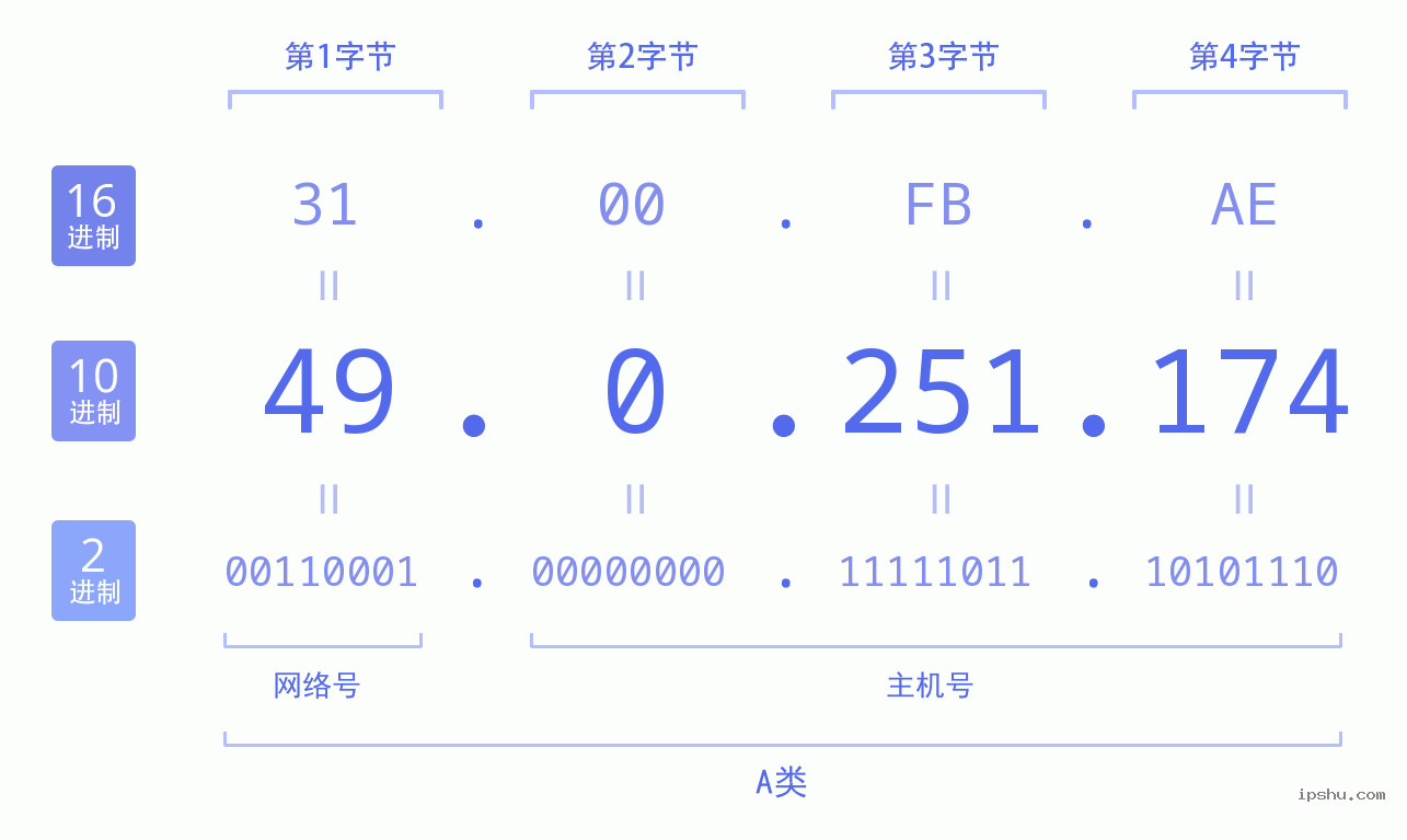 IPv4: 49.0.251.174 网络类型 网络号 主机号