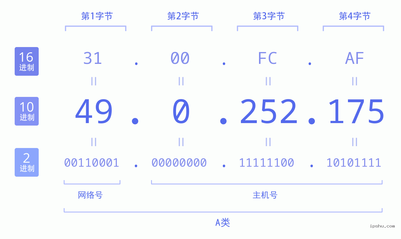 IPv4: 49.0.252.175 网络类型 网络号 主机号