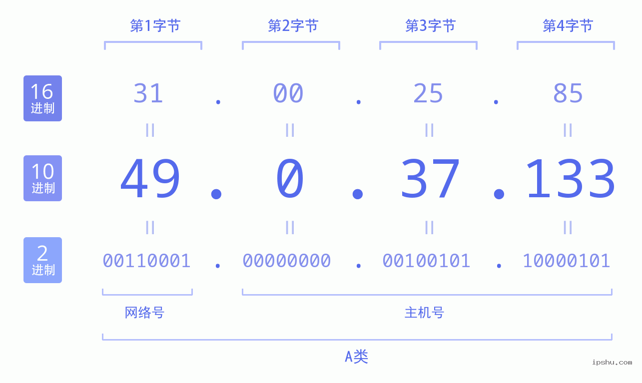 IPv4: 49.0.37.133 网络类型 网络号 主机号