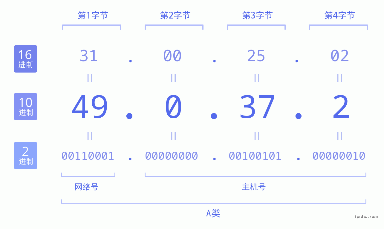 IPv4: 49.0.37.2 网络类型 网络号 主机号