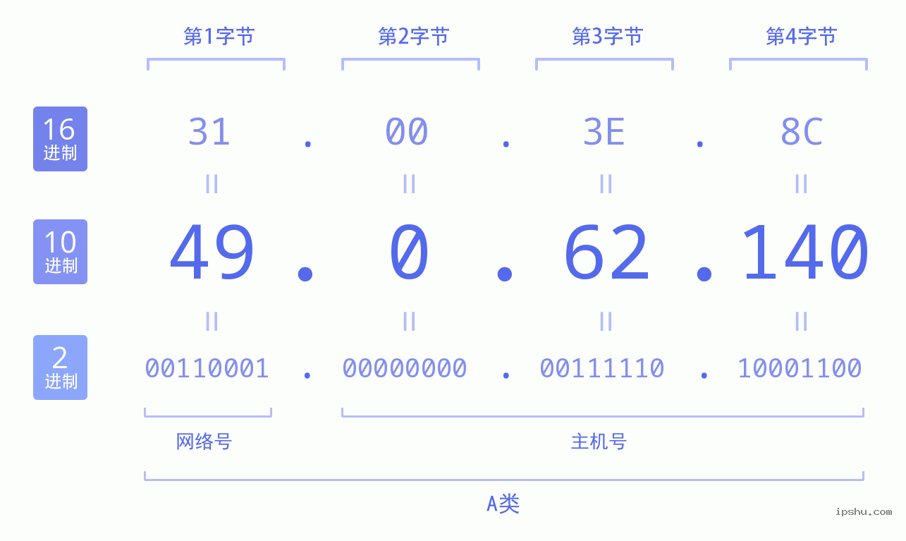 IPv4: 49.0.62.140 网络类型 网络号 主机号