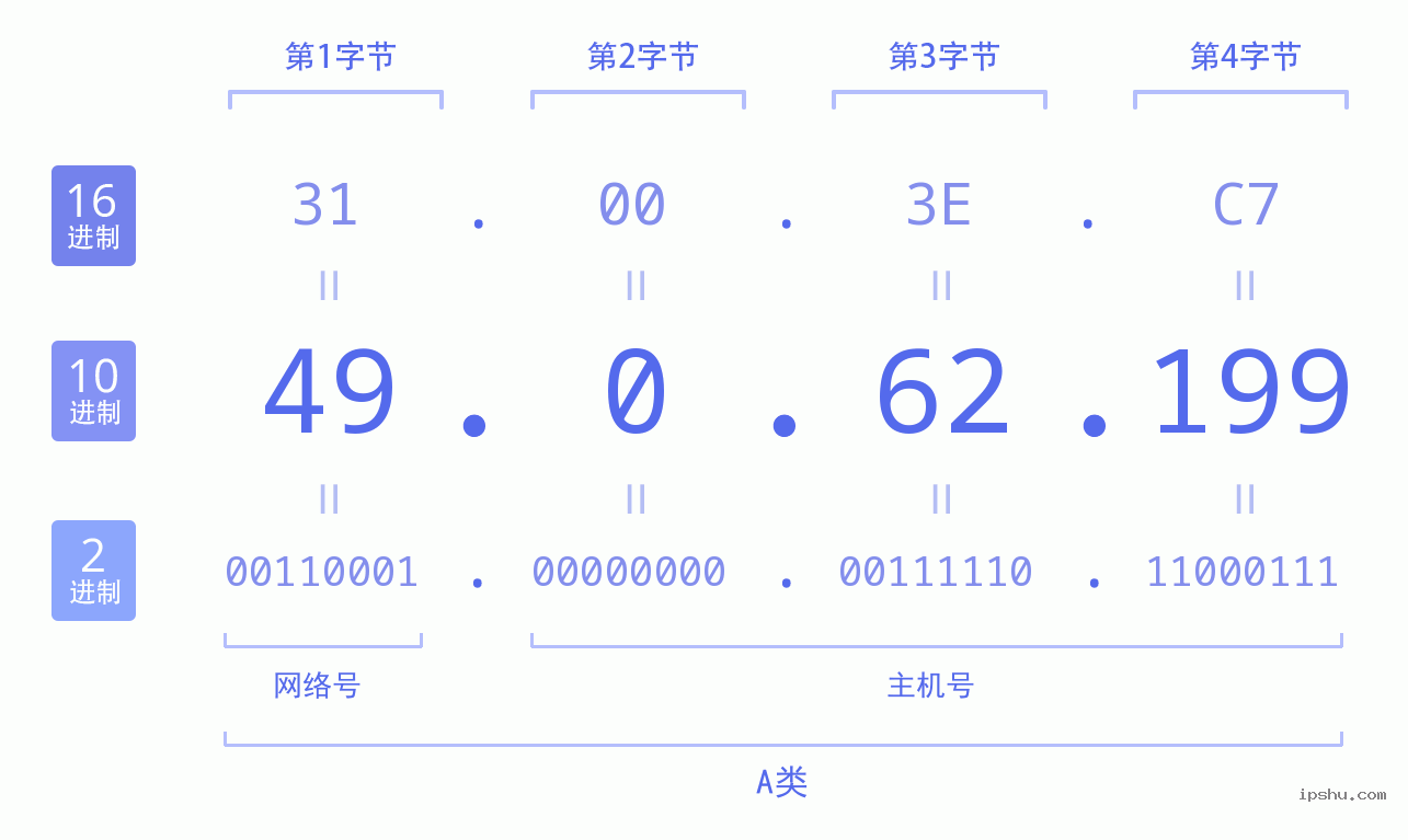 IPv4: 49.0.62.199 网络类型 网络号 主机号