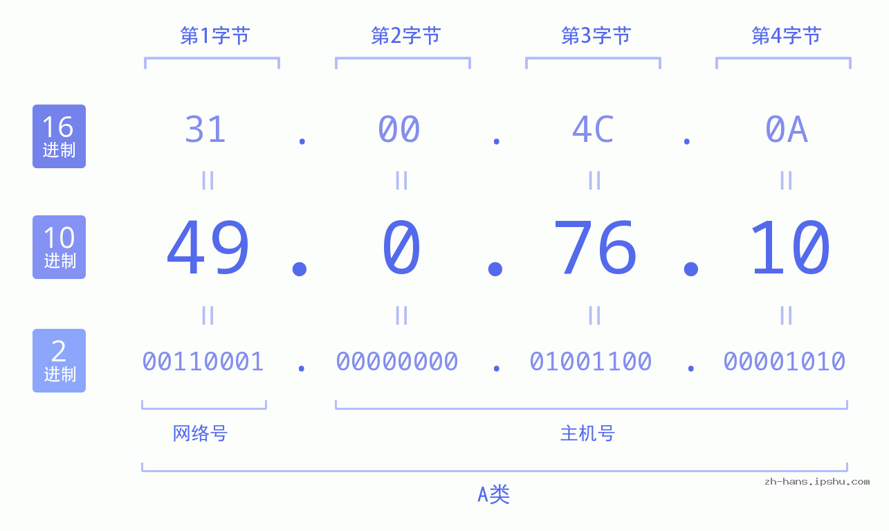 IP地址:49.0.76.10 数据结构图 二进制 十进制 十六进制 IPv4: 49.0.76.10 网络类型 网络号 主机号