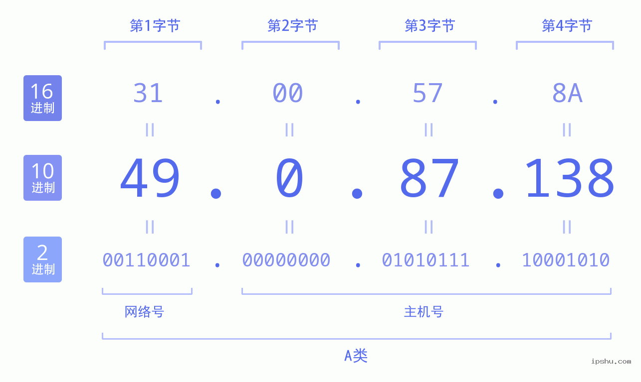 IPv4: 49.0.87.138 网络类型 网络号 主机号