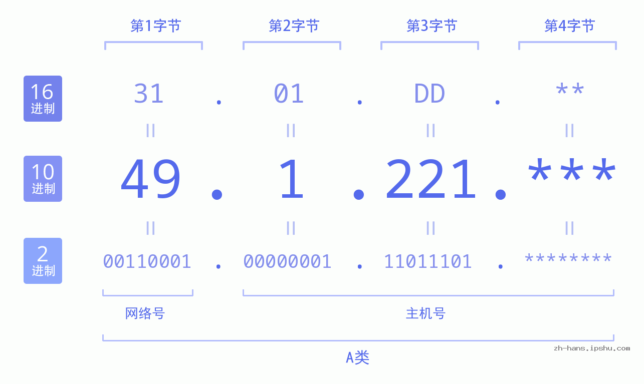 IP地址:49.1.221 数据结构图 二进制 十进制 十六进制 IPv4: 49.1.221 网络类型 网络号 主机号