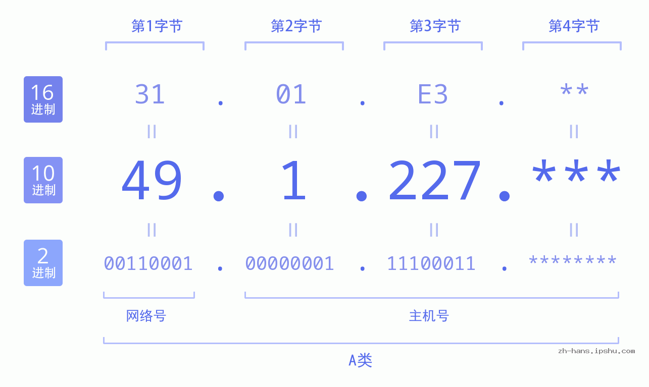 IP地址:49.1.227 数据结构图 二进制 十进制 十六进制 IPv4: 49.1.227 网络类型 网络号 主机号
