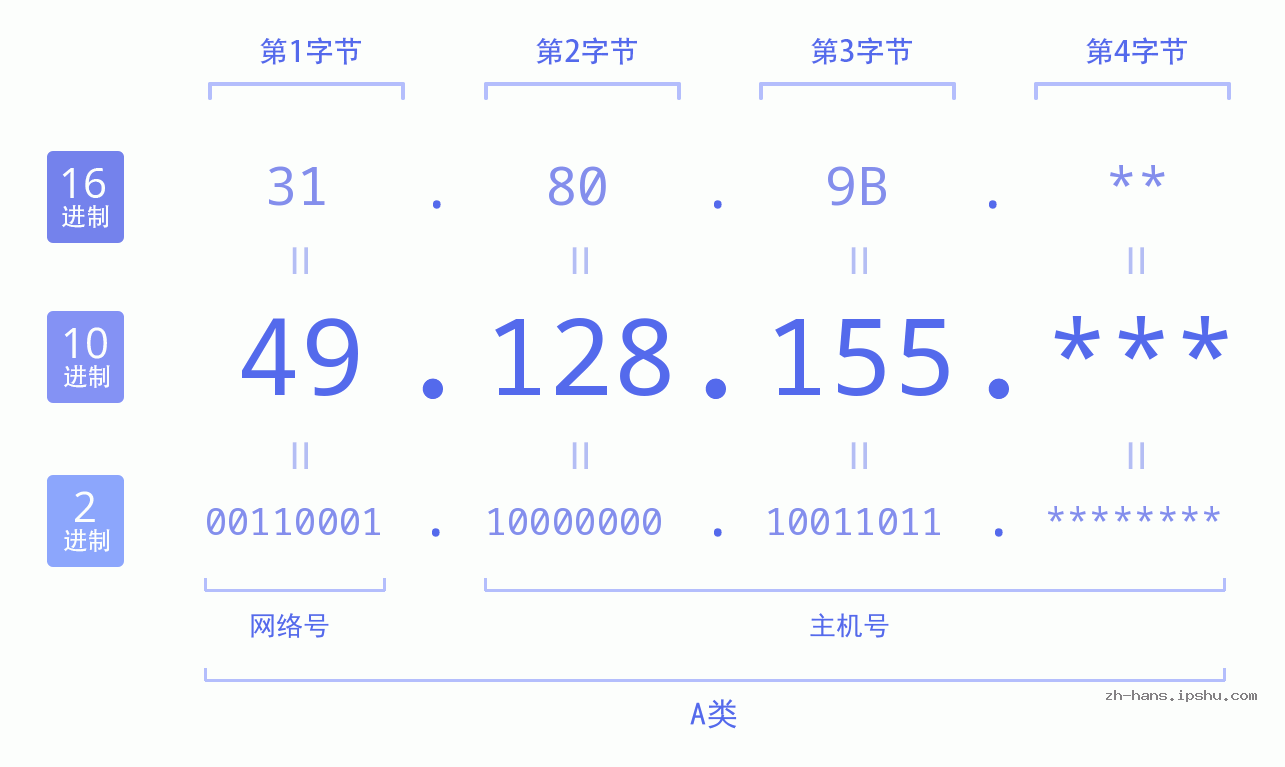 IP地址:49.128.155 数据结构图 二进制 十进制 十六进制 IPv4: 49.128.155 网络类型 网络号 主机号