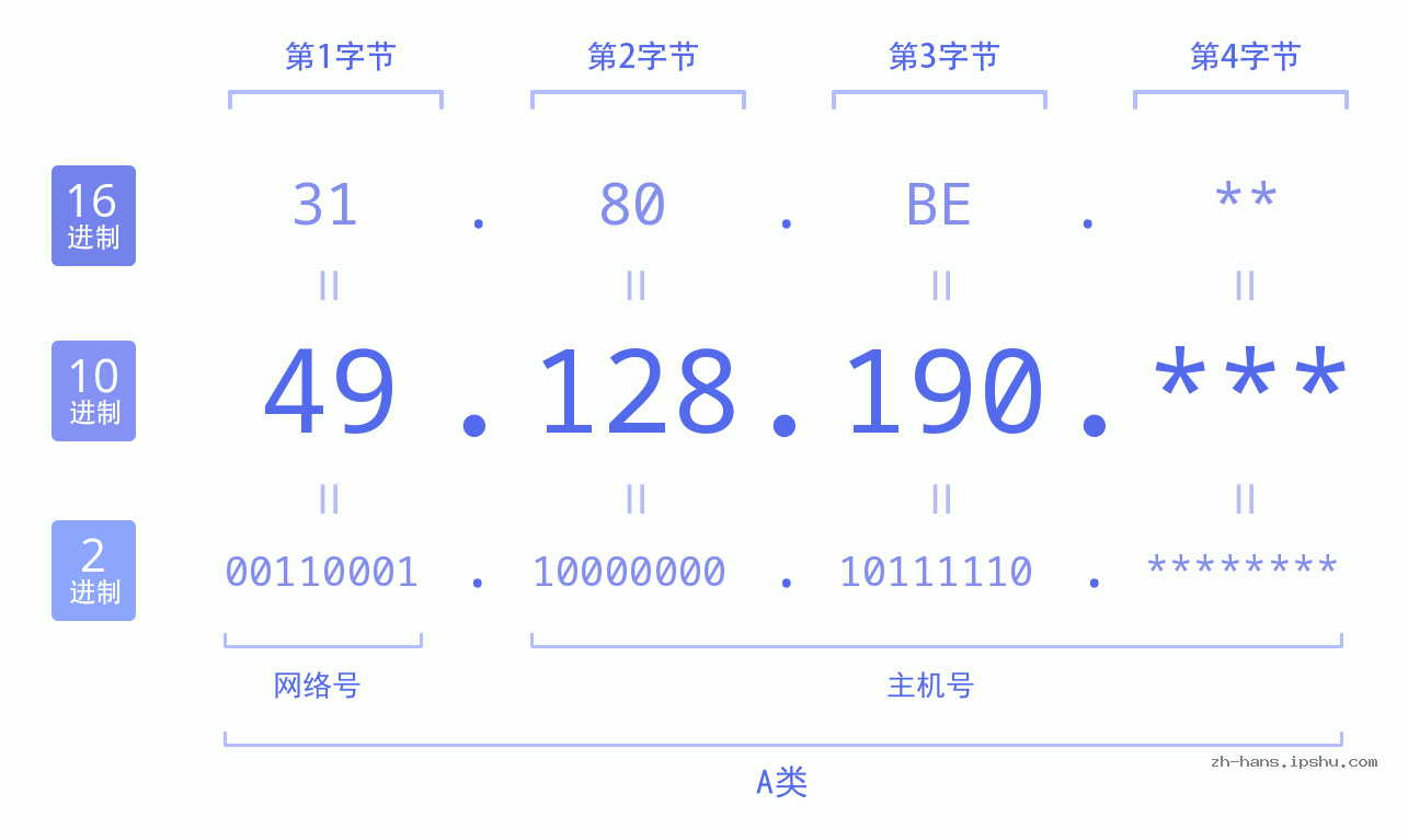 IP地址:49.128.190 数据结构图 二进制 十进制 十六进制 IPv4: 49.128.190 网络类型 网络号 主机号
