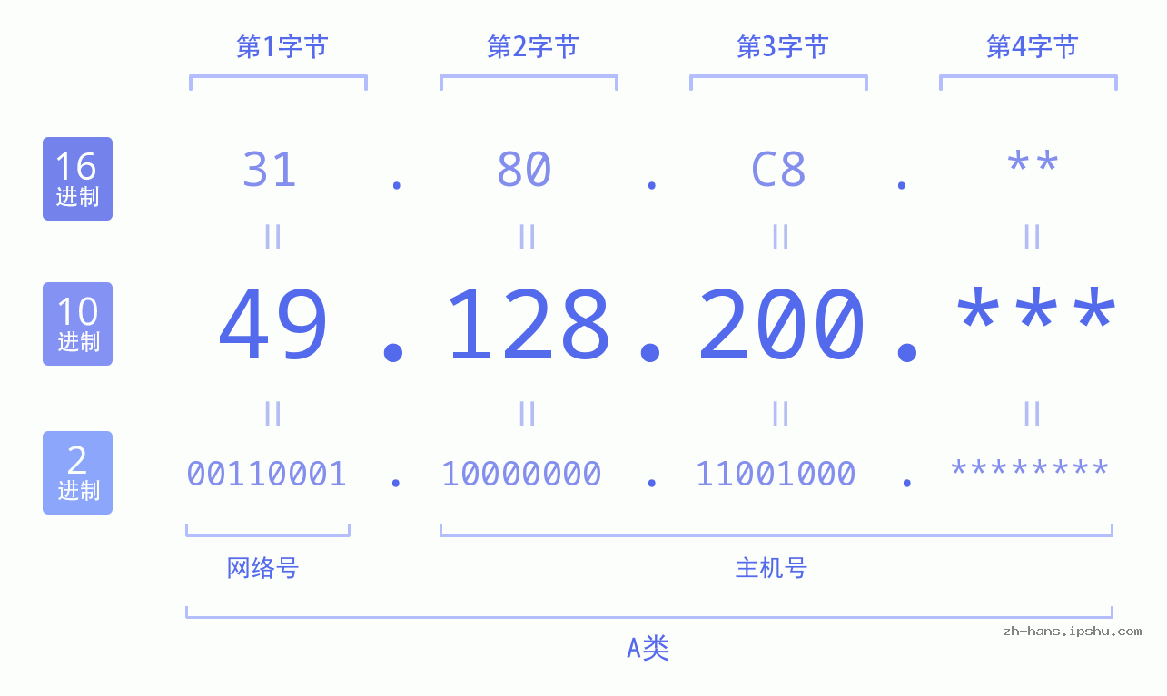 IP地址:49.128.200 数据结构图 二进制 十进制 十六进制 IPv4: 49.128.200 网络类型 网络号 主机号