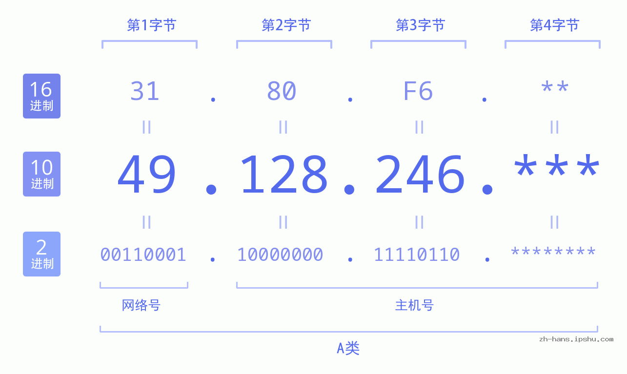 IP地址:49.128.246 数据结构图 二进制 十进制 十六进制 IPv4: 49.128.246 网络类型 网络号 主机号