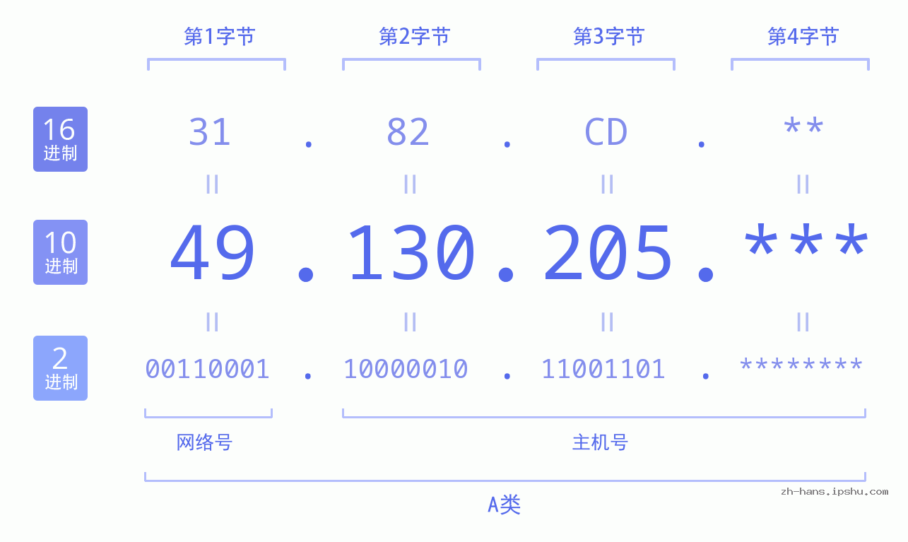 IP地址:49.130.205 数据结构图 二进制 十进制 十六进制 IPv4: 49.130.205 网络类型 网络号 主机号