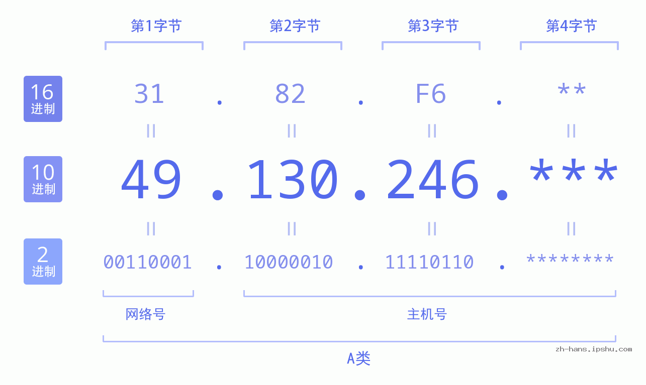 IP地址:49.130.246 数据结构图 二进制 十进制 十六进制 IPv4: 49.130.246 网络类型 网络号 主机号
