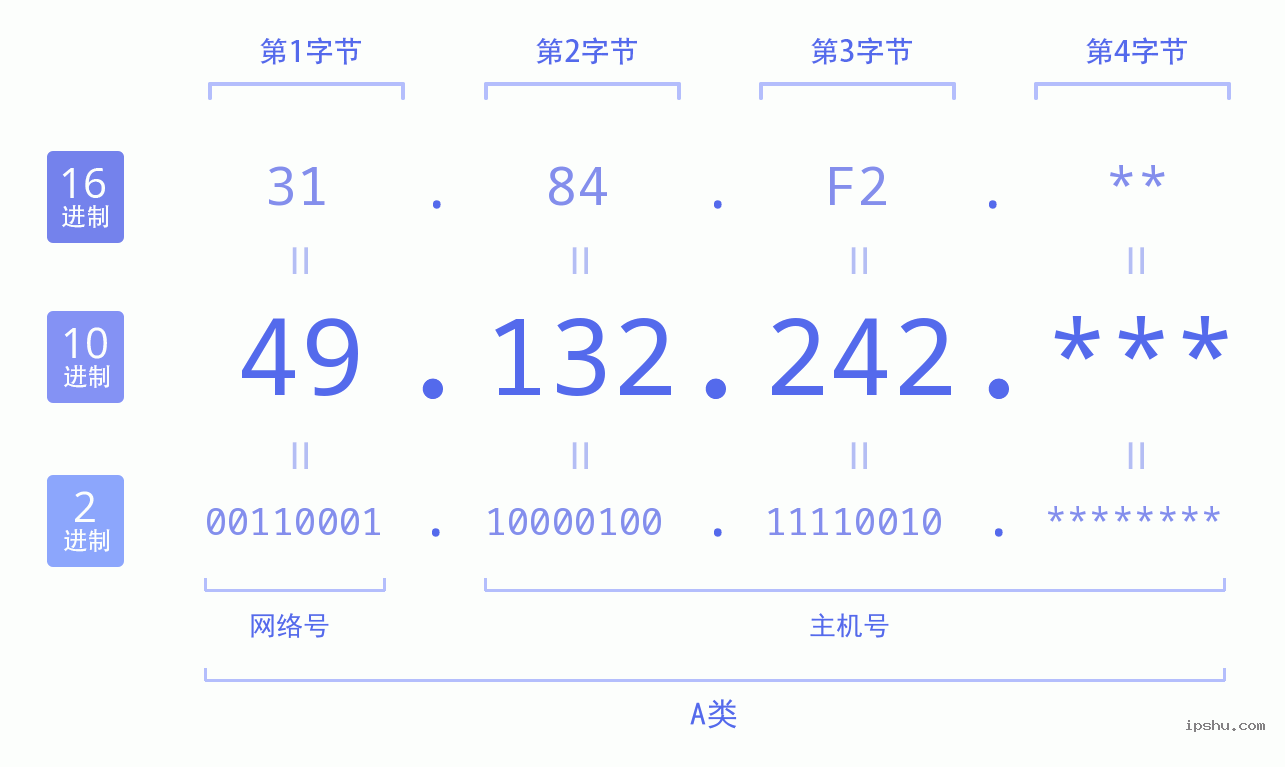 IPv4: 49.132.242 网络类型 网络号 主机号