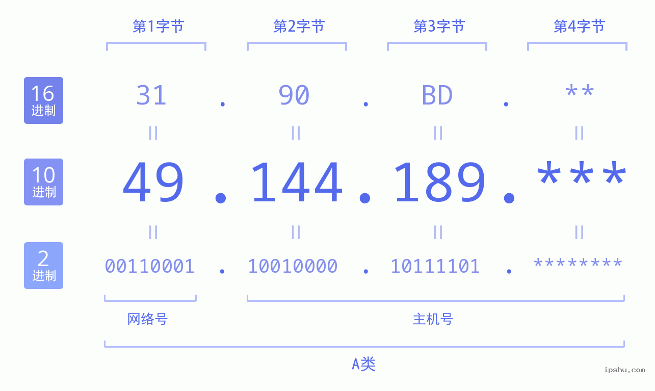 IPv4: 49.144.189 网络类型 网络号 主机号