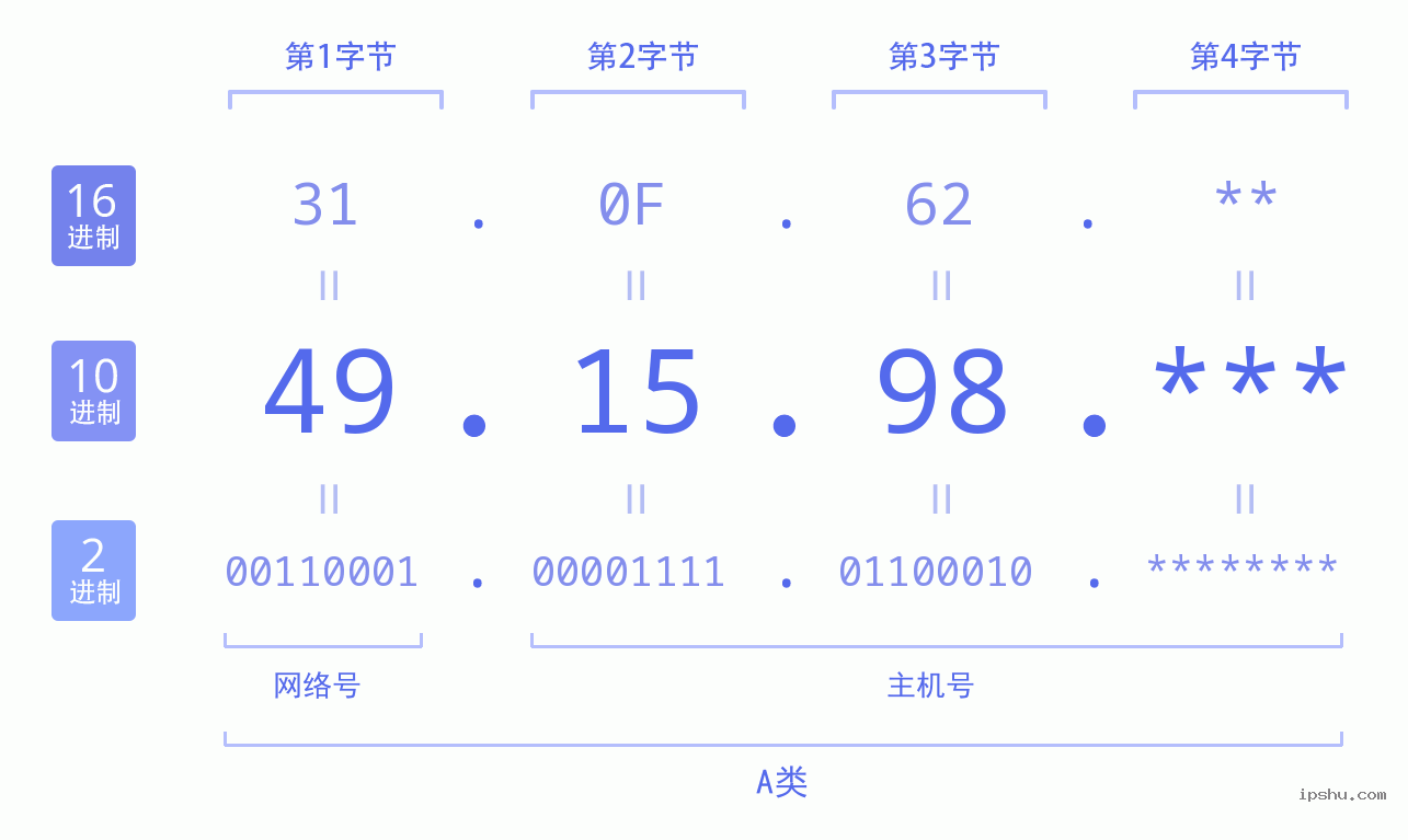 IPv4: 49.15.98 网络类型 网络号 主机号