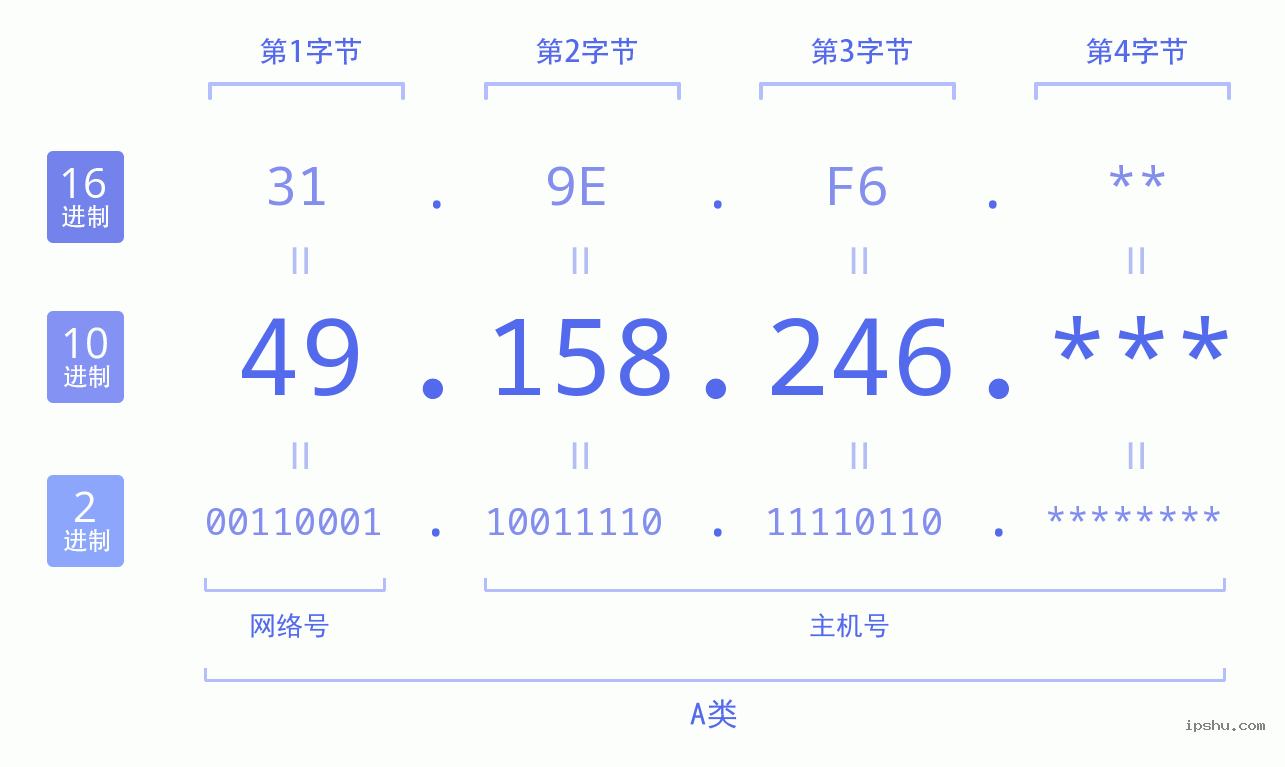 IPv4: 49.158.246 网络类型 网络号 主机号