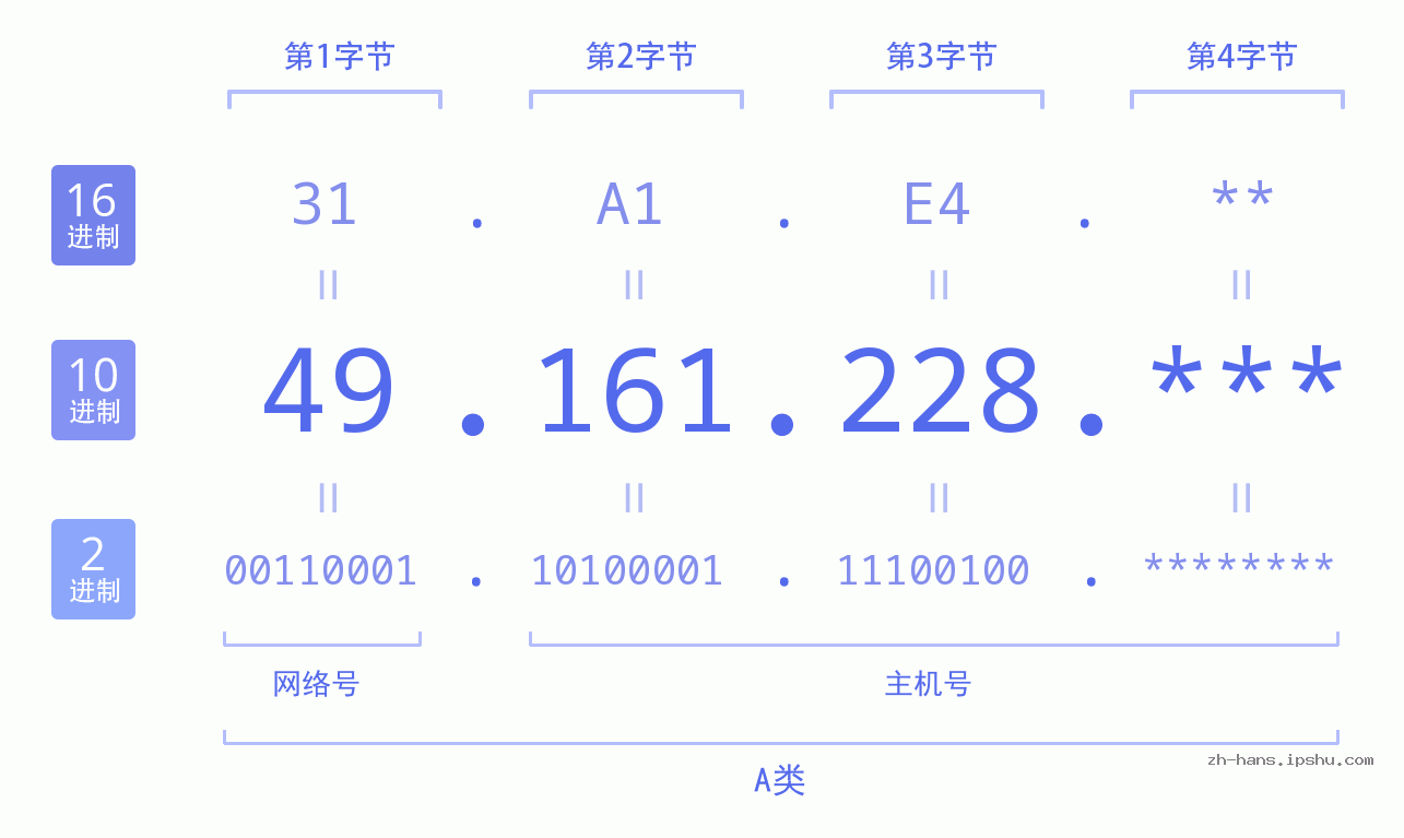 IP地址:49.161.228 数据结构图 二进制 十进制 十六进制 IPv4: 49.161.228 网络类型 网络号 主机号