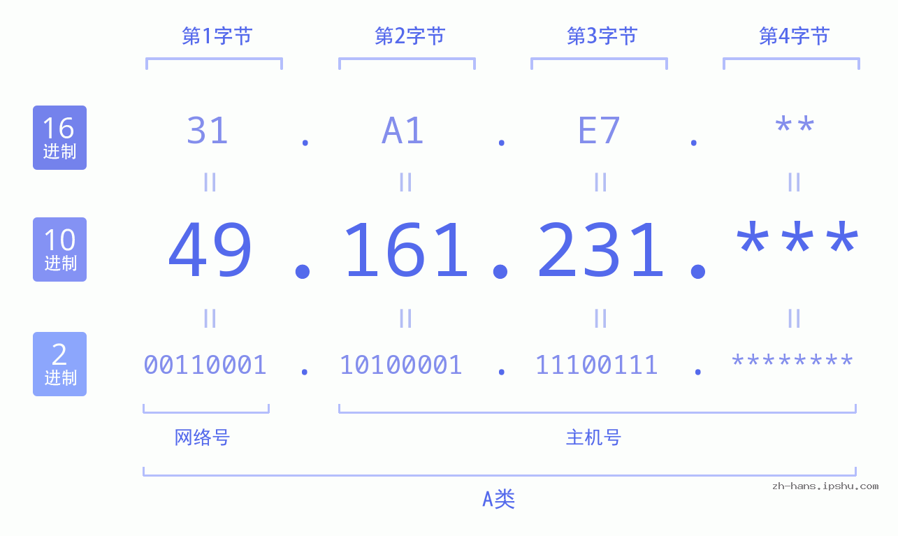 IP地址:49.161.231 数据结构图 二进制 十进制 十六进制 IPv4: 49.161.231 网络类型 网络号 主机号