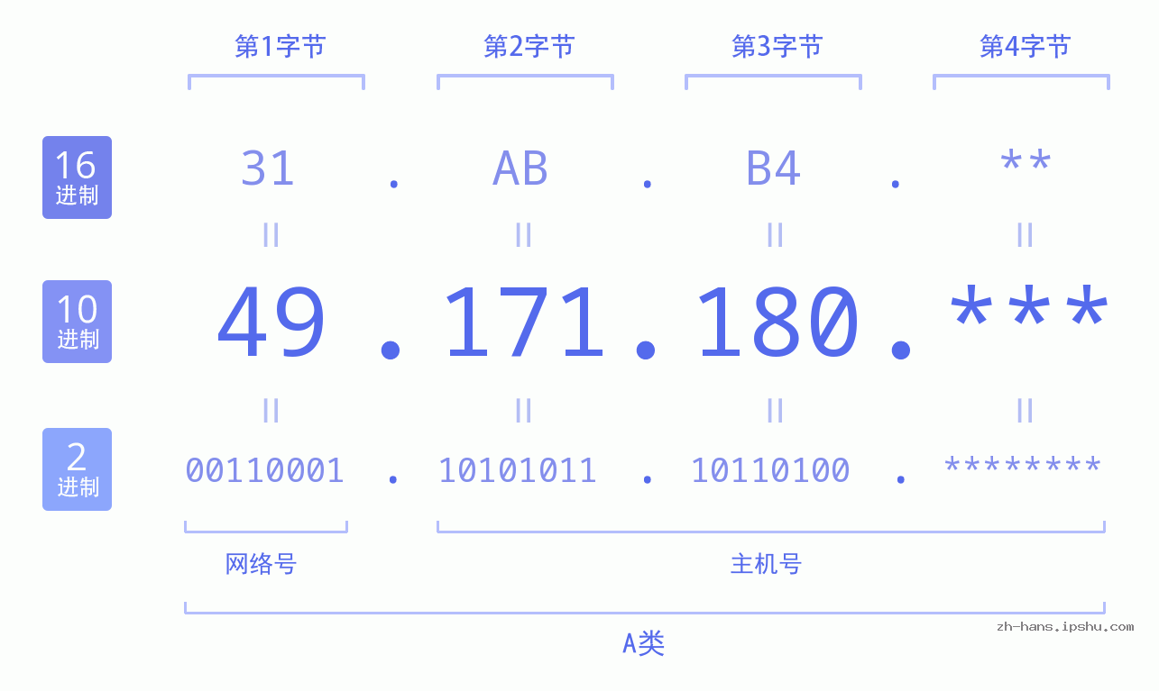 IP地址:49.171.180 数据结构图 二进制 十进制 十六进制 IPv4: 49.171.180 网络类型 网络号 主机号