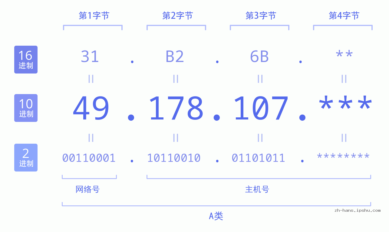 IP地址:49.178.107 数据结构图 二进制 十进制 十六进制 IPv4: 49.178.107 网络类型 网络号 主机号