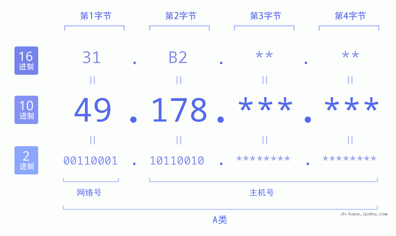 IP地址:49.178 数据结构图 二进制 十进制 十六进制 IPv4: 49.178 网络类型 网络号 主机号