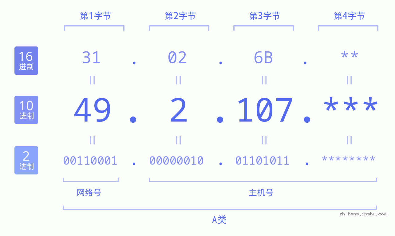 IP地址:49.2.107 数据结构图 二进制 十进制 十六进制 IPv4: 49.2.107 网络类型 网络号 主机号