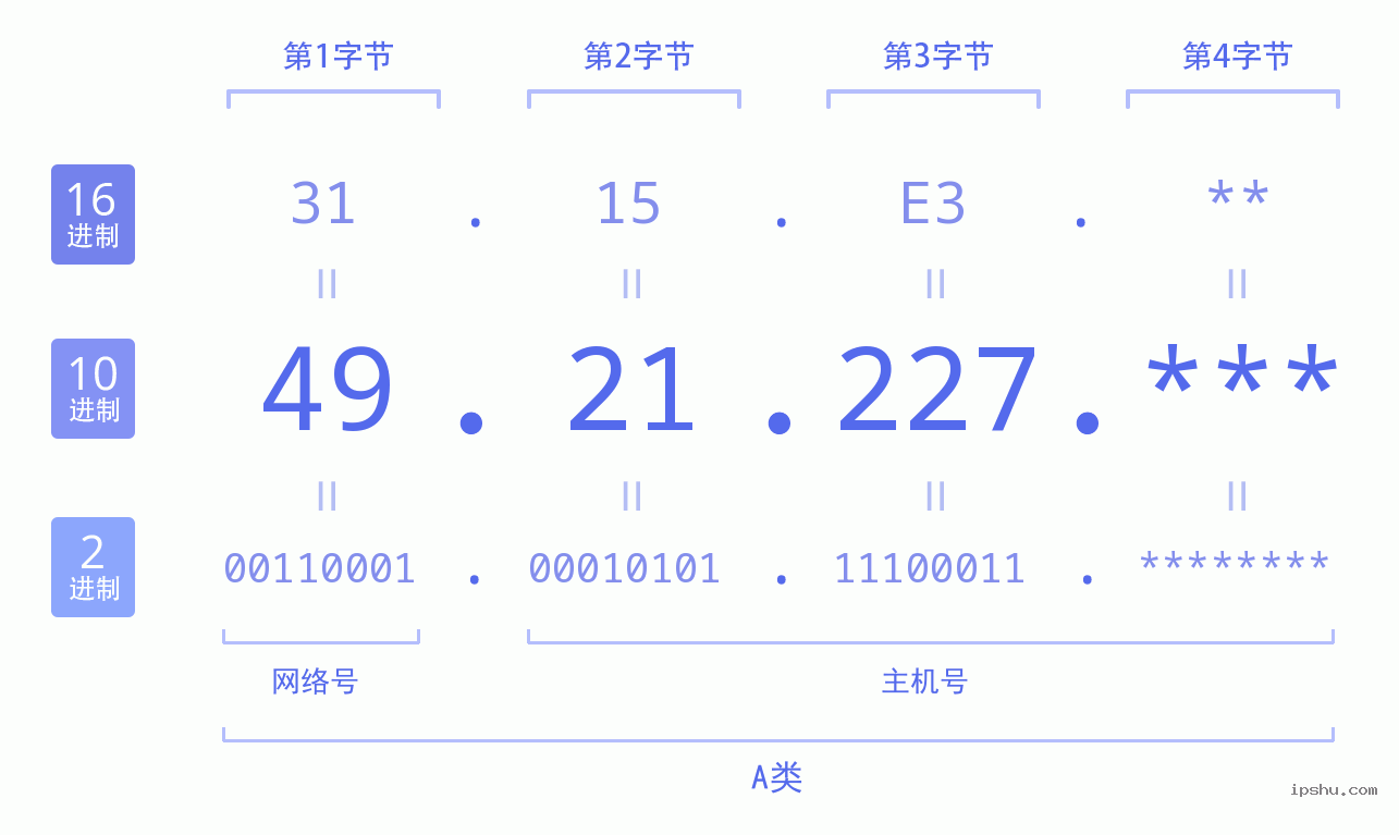 IPv4: 49.21.227 网络类型 网络号 主机号