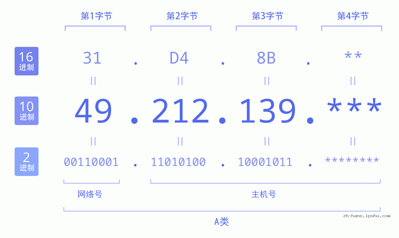 IP地址:49.212.139 数据结构图 二进制 十进制 十六进制 IPv4: 49.212.139 网络类型 网络号 主机号