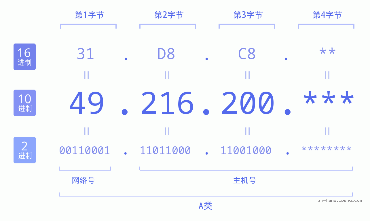 IP地址:49.216.200 数据结构图 二进制 十进制 十六进制 IPv4: 49.216.200 网络类型 网络号 主机号