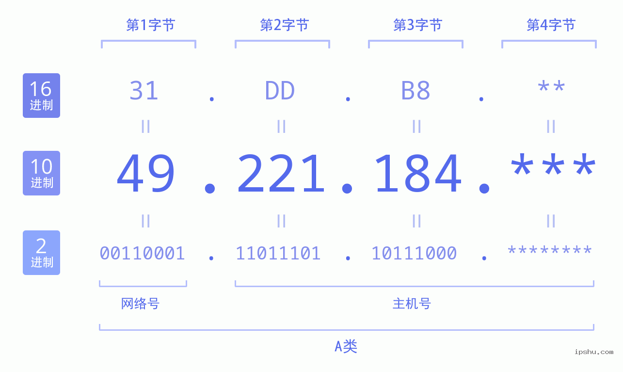 IPv4: 49.221.184 网络类型 网络号 主机号