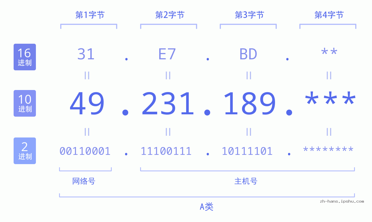 IP地址:49.231.189 数据结构图 二进制 十进制 十六进制 IPv4: 49.231.189 网络类型 网络号 主机号