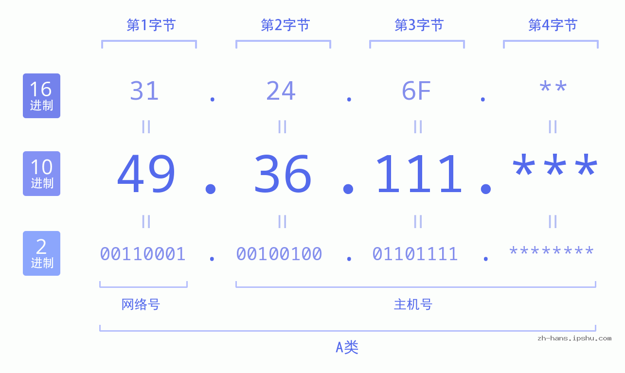 IP地址:49.36.111 数据结构图 二进制 十进制 十六进制 IPv4: 49.36.111 网络类型 网络号 主机号