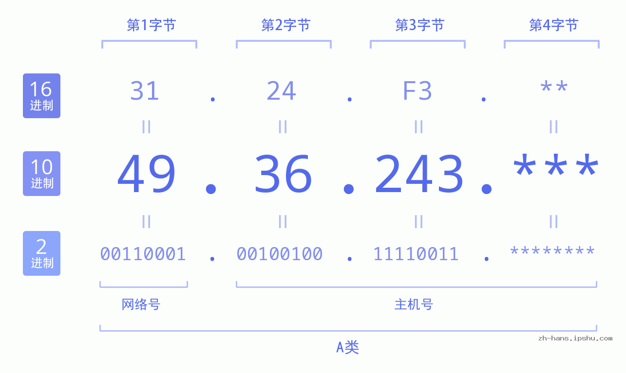 IP地址:49.36.243 数据结构图 二进制 十进制 十六进制 IPv4: 49.36.243 网络类型 网络号 主机号