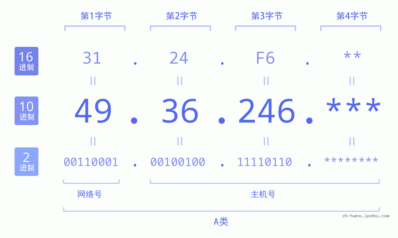 IP地址:49.36.246 数据结构图 二进制 十进制 十六进制 IPv4: 49.36.246 网络类型 网络号 主机号