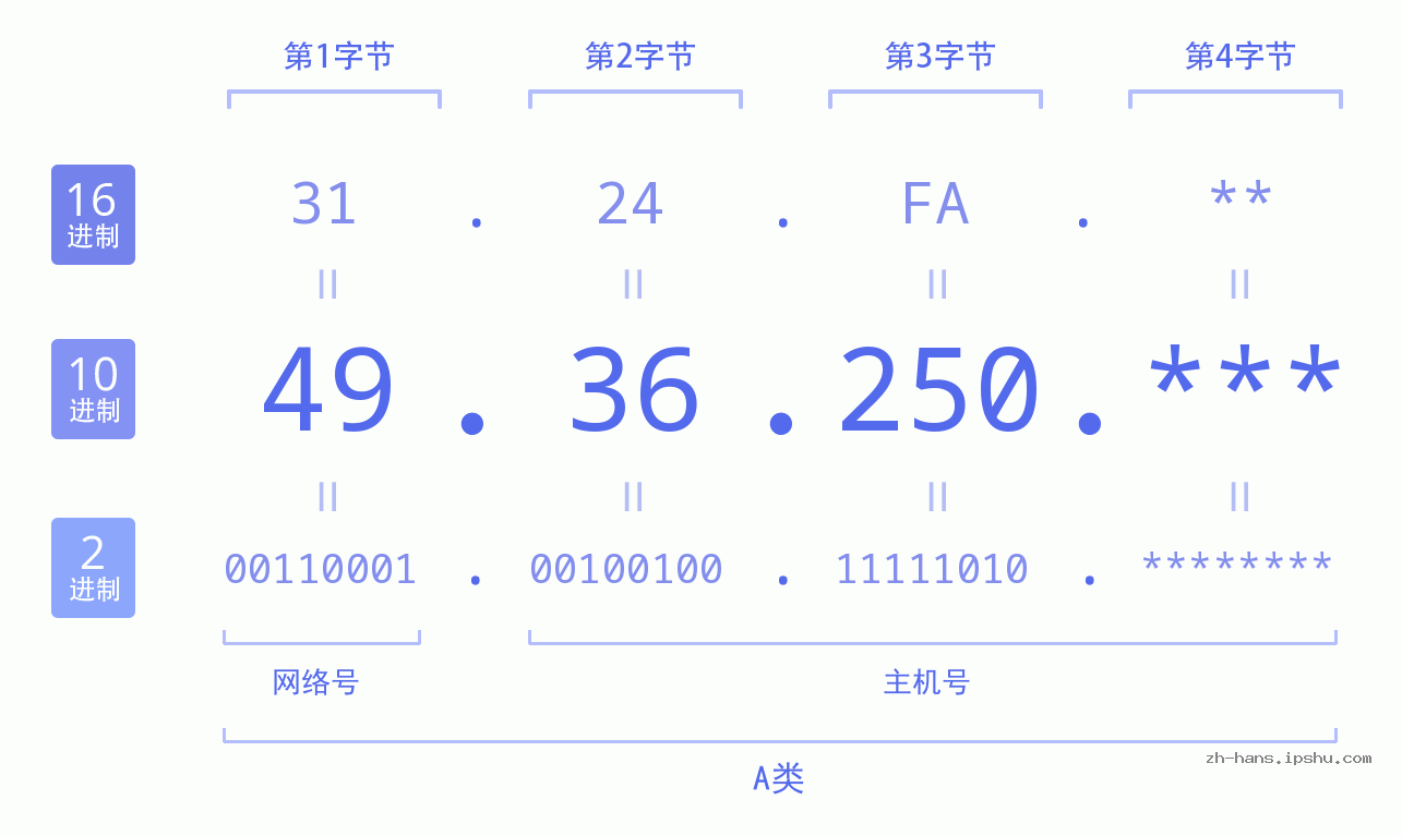 IP地址:49.36.250 数据结构图 二进制 十进制 十六进制 IPv4: 49.36.250 网络类型 网络号 主机号