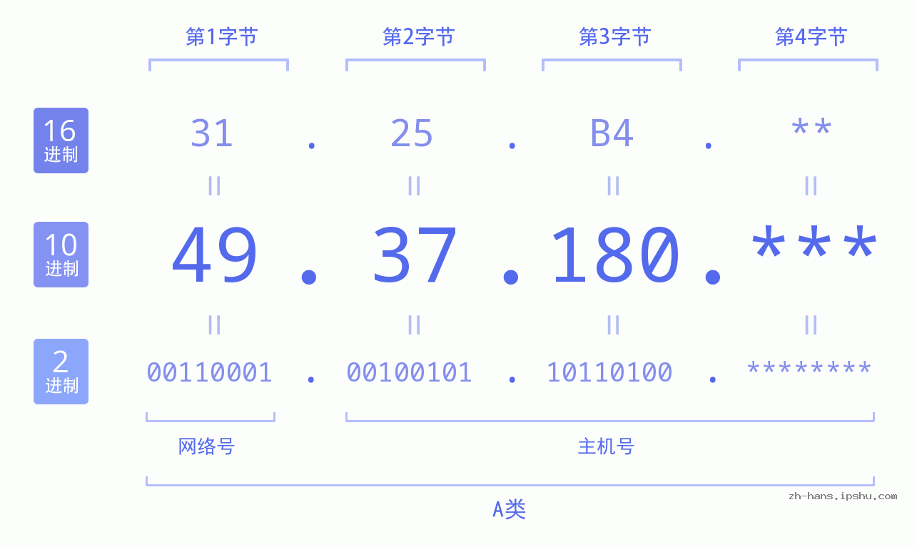 IP地址:49.37.180 数据结构图 二进制 十进制 十六进制 IPv4: 49.37.180 网络类型 网络号 主机号